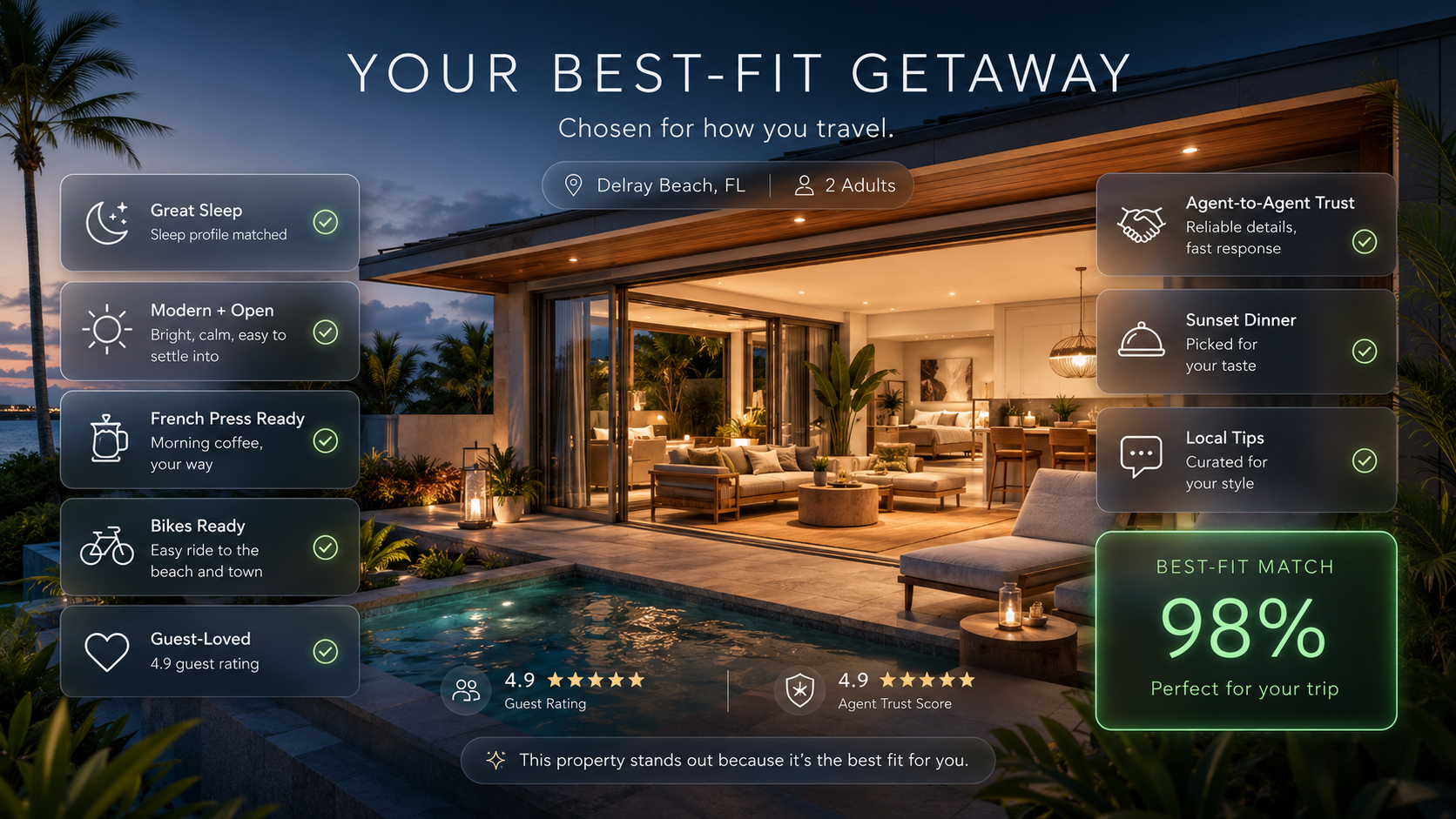 A VisitMax best-fit property match interface showing a luxury Delray Beach getaway with a 98% match score, highlighting sleep, amenities, and agent-to-agent trust scores.